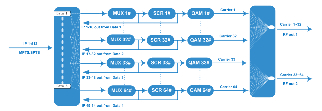 FU4475 64 in 1 IP QAM modulator view 3